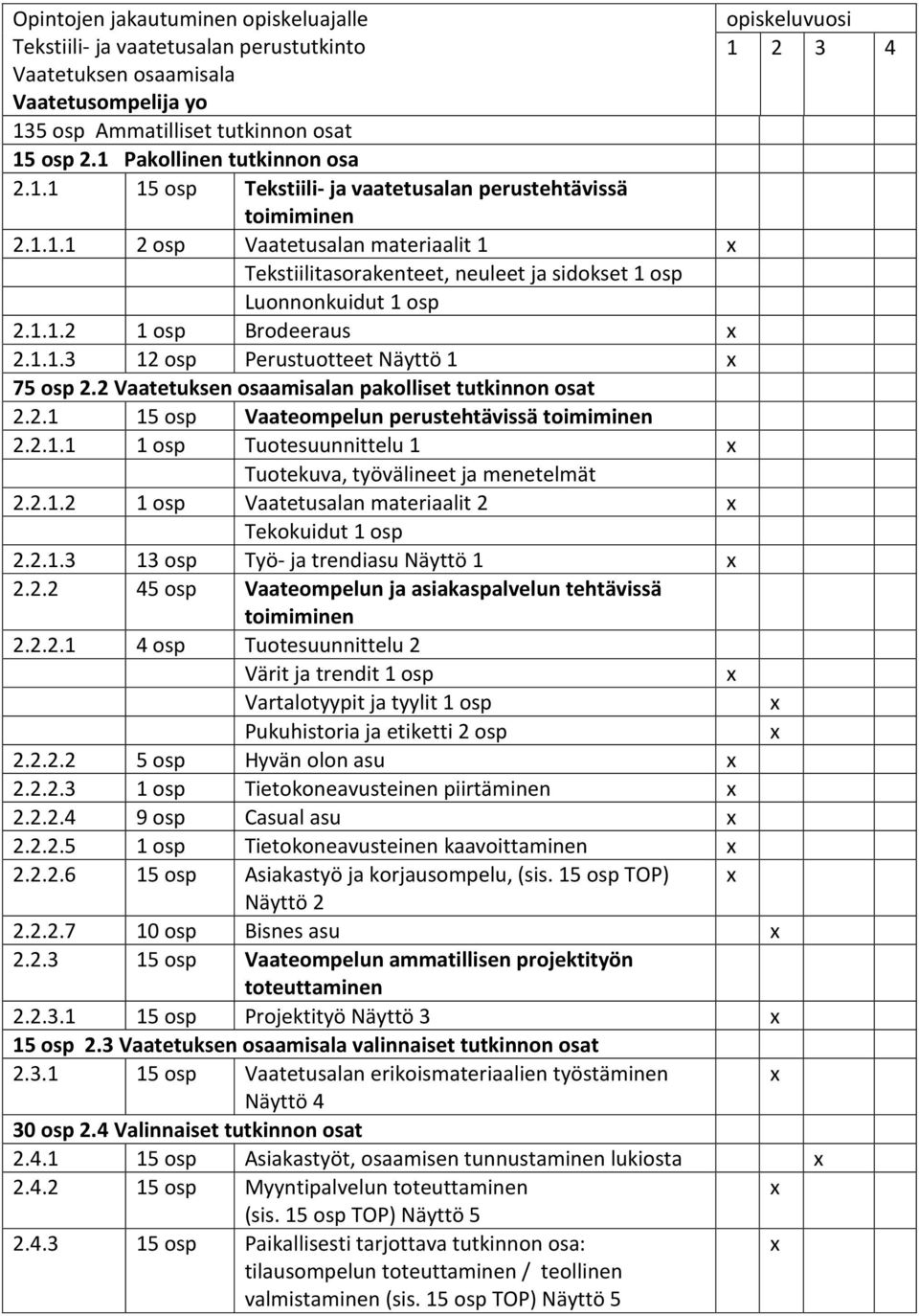 2 Vaatetuksen osaamisalan pakolliset tutkinnon osat 2.2.1 15 osp Vaateompelun perustehtävissä toimiminen 2.2.1.1 1 osp Tuotesuunnittelu 1 Tuotekuva, työvälineet ja menetelmät 2.2.1.2 1 osp Vaatetusalan materiaalit 2 Tekokuidut 1 osp 2.