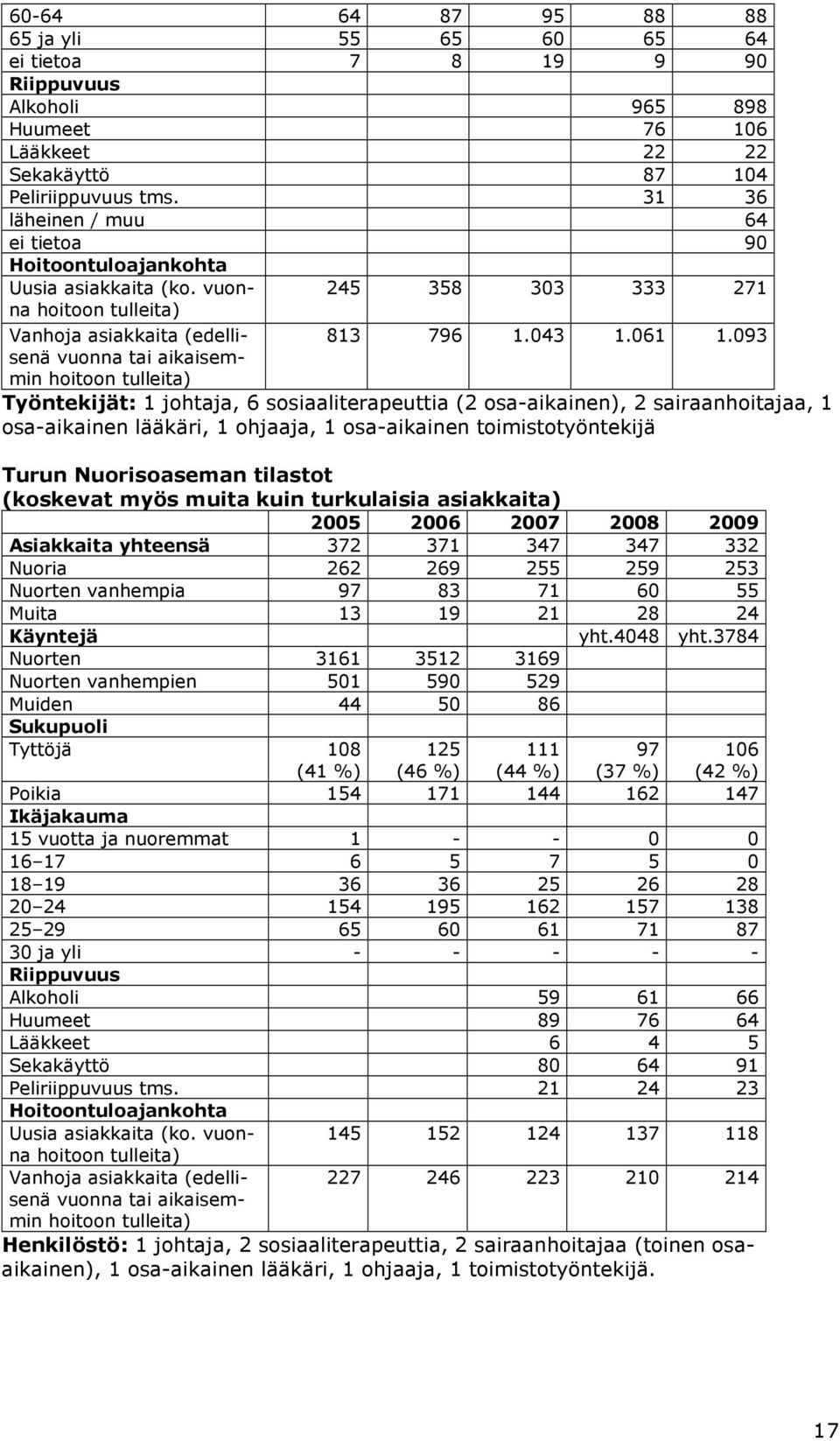 093 vuonna tai aikaisem- min hoitoon tulleita) Työntekijät: 1 johtaja, 6 sosiaaliterapeuttia (2 osa-aikainen), 2 sairaanhoitajaa, 1 osa-aikainen lääkäri, 1 ohjaaja, 1 osa-aikainen toimistotyöntekijä