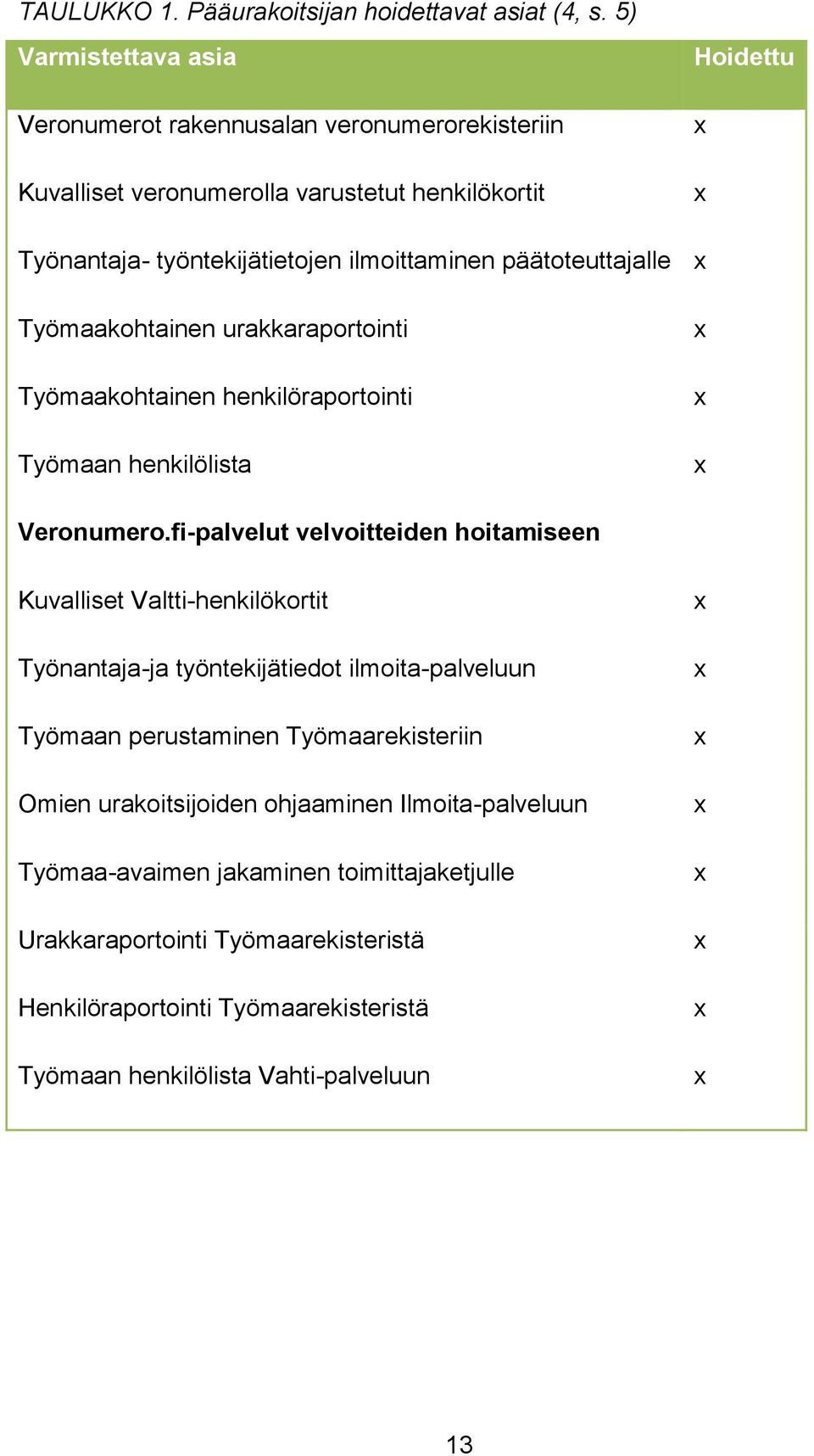 päätoteuttajalle Työmaakohtainen urakkaraportointi Työmaakohtainen henkilöraportointi Työmaan henkilölista Veronumero.