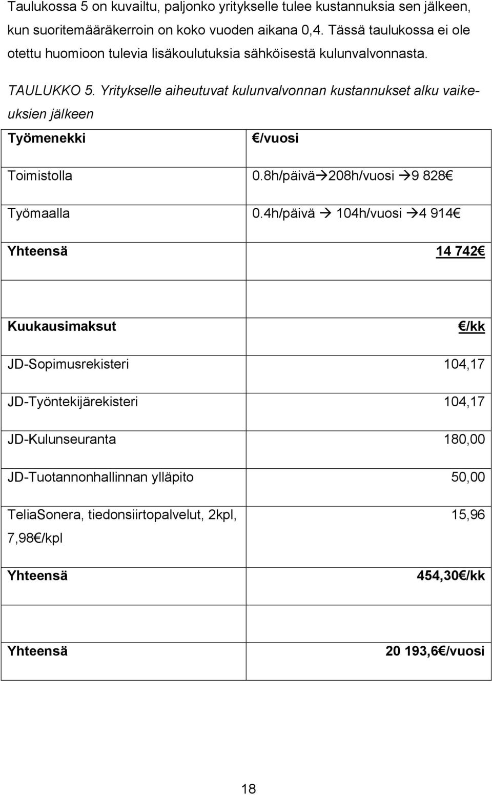 Yritykselle aiheutuvat kulunvalvonnan kustannukset alku vaikeuksien jälkeen Työmenekki /vuosi Toimistolla 0.8h/päivä 208h/vuosi 9 828 Työmaalla 0.