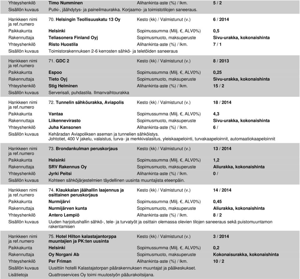 , ALV0%) 0,5 Rakennuttaja Teliasonera Finland Oyj Sopimusmuoto, maksuperuste Sivu-urakka, kokonaishinta Yhteyshenkilö Risto Huostila Alihankinta-aste (%) / lkm.