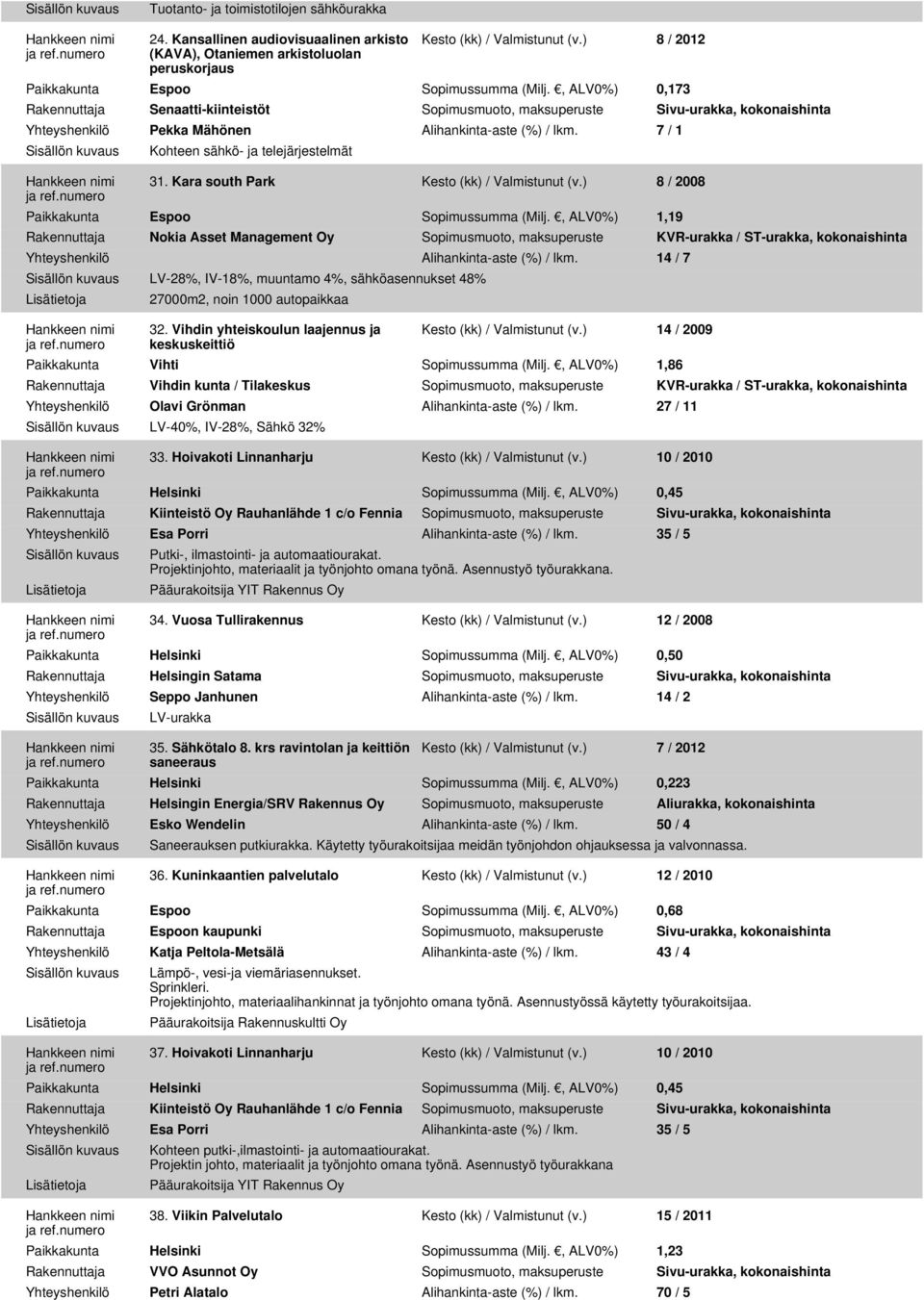 , ALV0%) 0,173 Rakennuttaja Senaatti-kiinteistöt Sopimusmuoto, maksuperuste Sivu-urakka, kokonaishinta Yhteyshenkilö Pekka Mähönen Alihankinta-aste (%) / lkm.