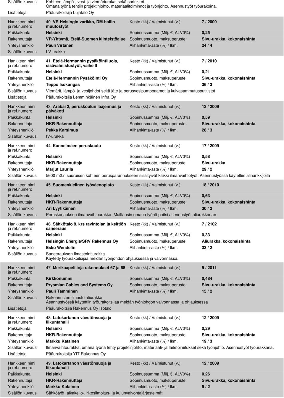 , ALV0%) 0,25 Rakennuttaja VR-Yhtymä, Etelä-Suomen kiinteistöalue Sopimusmuoto, maksuperuste Sivu-urakka, kokonaishinta Yhteyshenkilö Pauli Virtanen Alihankinta-aste (%) / lkm. 24 / 4 LV-urakka 41.