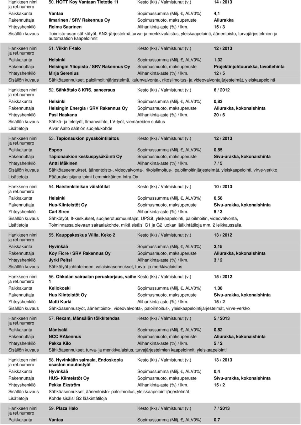 15 / 3 Toimisto-osan sähkötyöt, KNX-järjestelmä,turva- ja merkkivalaistus, yleiskaapelointi, äänentoisto, turvajärjestelmien ja automaation kaapeloinnit 51. Viikin F-talo Kesto (kk) / Valmistunut (v.