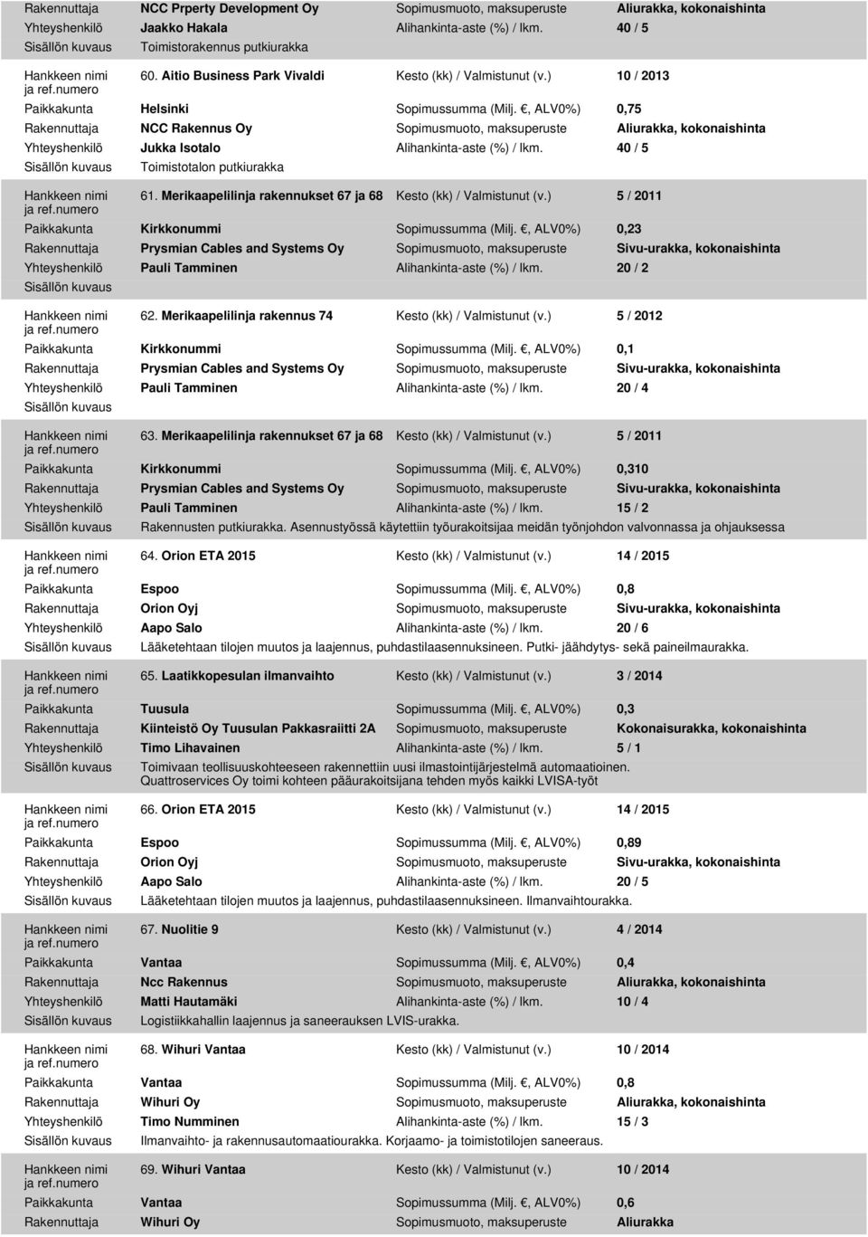 , ALV0%) 0,75 Rakennuttaja NCC Rakennus Oy Sopimusmuoto, maksuperuste Aliurakka, kokonaishinta Yhteyshenkilö Jukka Isotalo Alihankinta-aste (%) / lkm. 40 / 5 Toimistotalon putkiurakka 61.