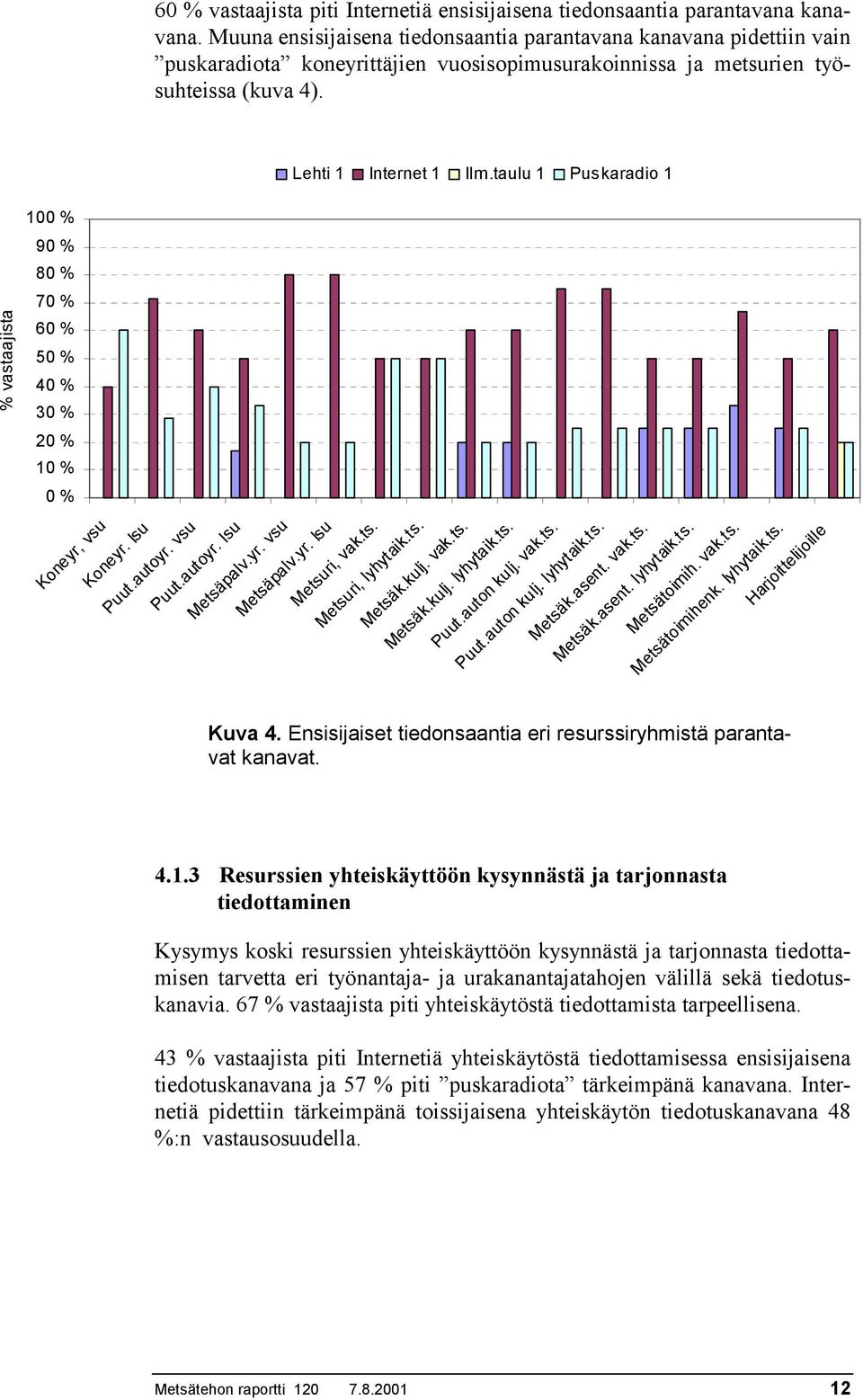 taulu 1 Puskaradio 1 % vastaajista 100 % 90 % 80 % 70 % 60 % 50 % 40 % 30 % 20 % 10 % 0 % Koneyr, vsu Koneyr. lsu Puut.autoyr. vsu Puut.autoyr. lsu Metsäpalv.yr. vsu Metsäpalv.yr. lsu Metsuri, vak.ts. Metsuri, lyhytaik.