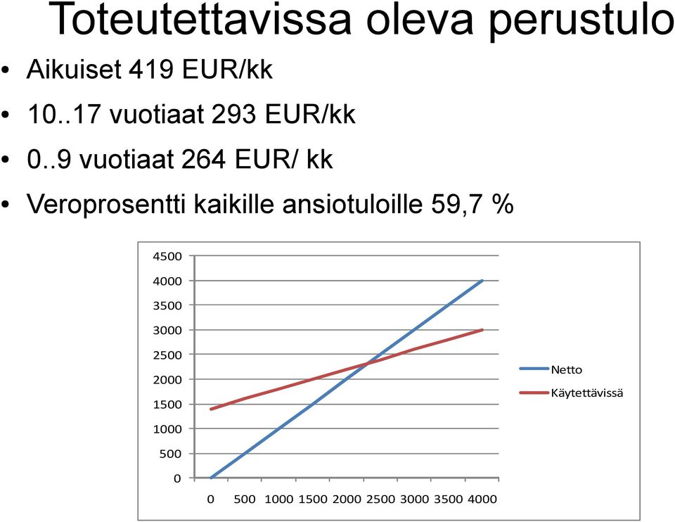 .9 vuotiaat 264 EUR/ kk Veroprosentti kaikille ansiotuloille