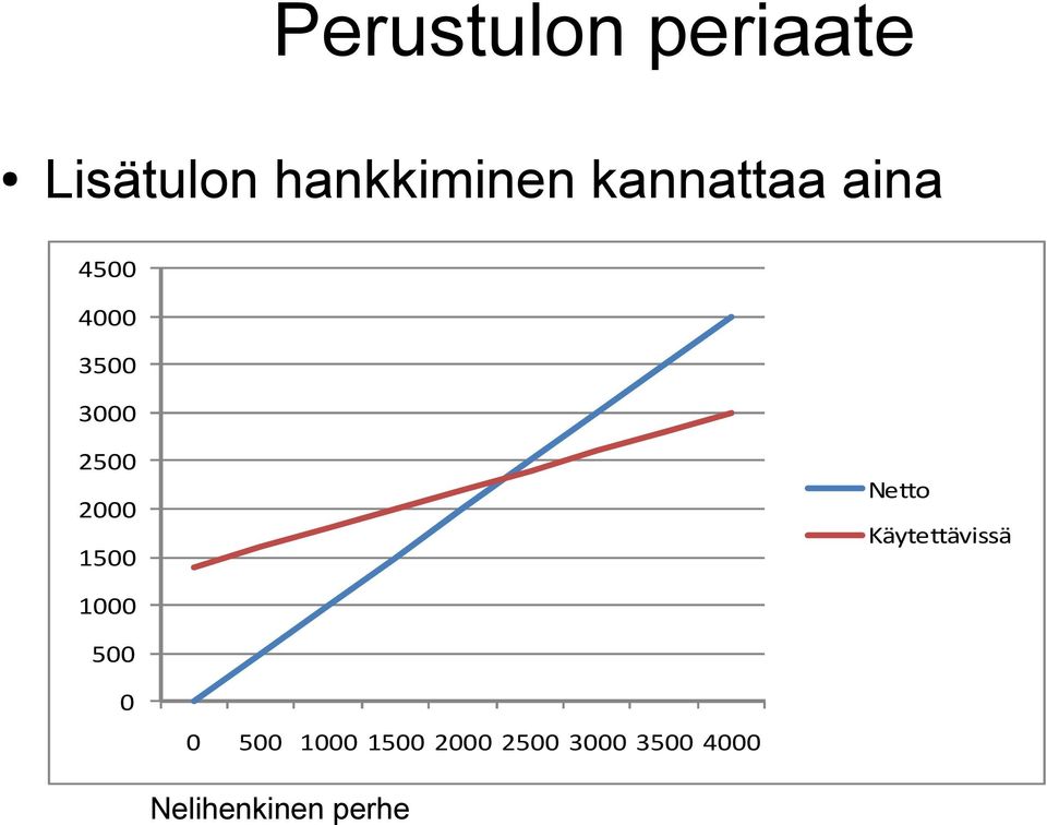 1500 Netto Käytettävissä 1000 500 0 0 500