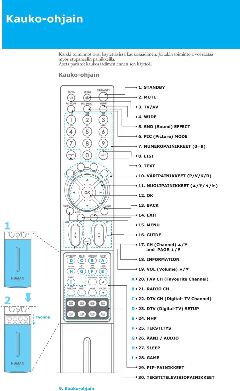 BACK 1 14. EXIT 15. MENU 16. GUIDE 17. CH (Channel) / and PAGE / D C B A 18. INFORMATION H G F E 19. VOL (Volume) / DR-I001 I A 20. FAV CH (Favourite Channel) 2 B C D 21. RADIO CH 22.