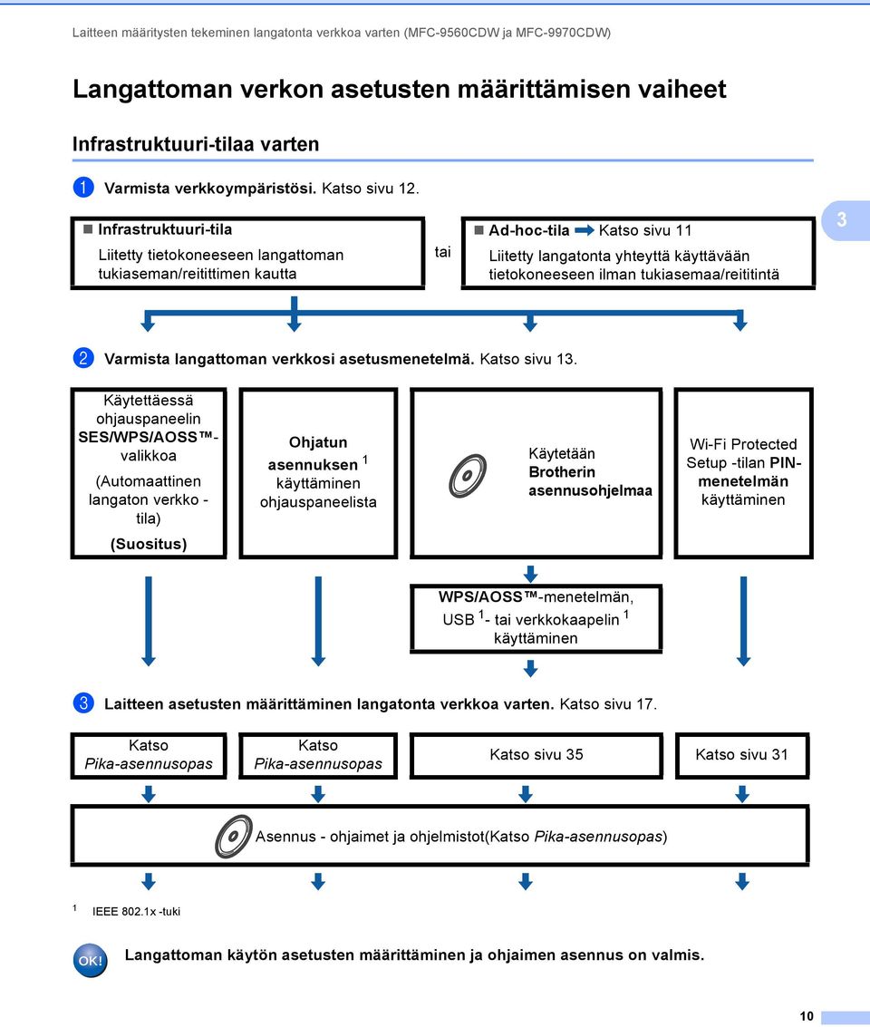 Infrastruktuuri-tila Liitetty tietokoneeseen langattoman tukiaseman/reitittimen kautta tai Ad-hoc-tila Katso sivu 11 Liitetty langatonta yhteyttä käyttävään tietokoneeseen ilman tukiasemaa/reititintä