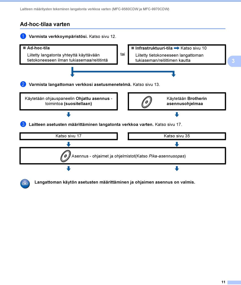 tukiaseman/reitittimen kautta 3 b Varmista langattoman verkkosi asetusmenetelmä. Katso sivu 13.