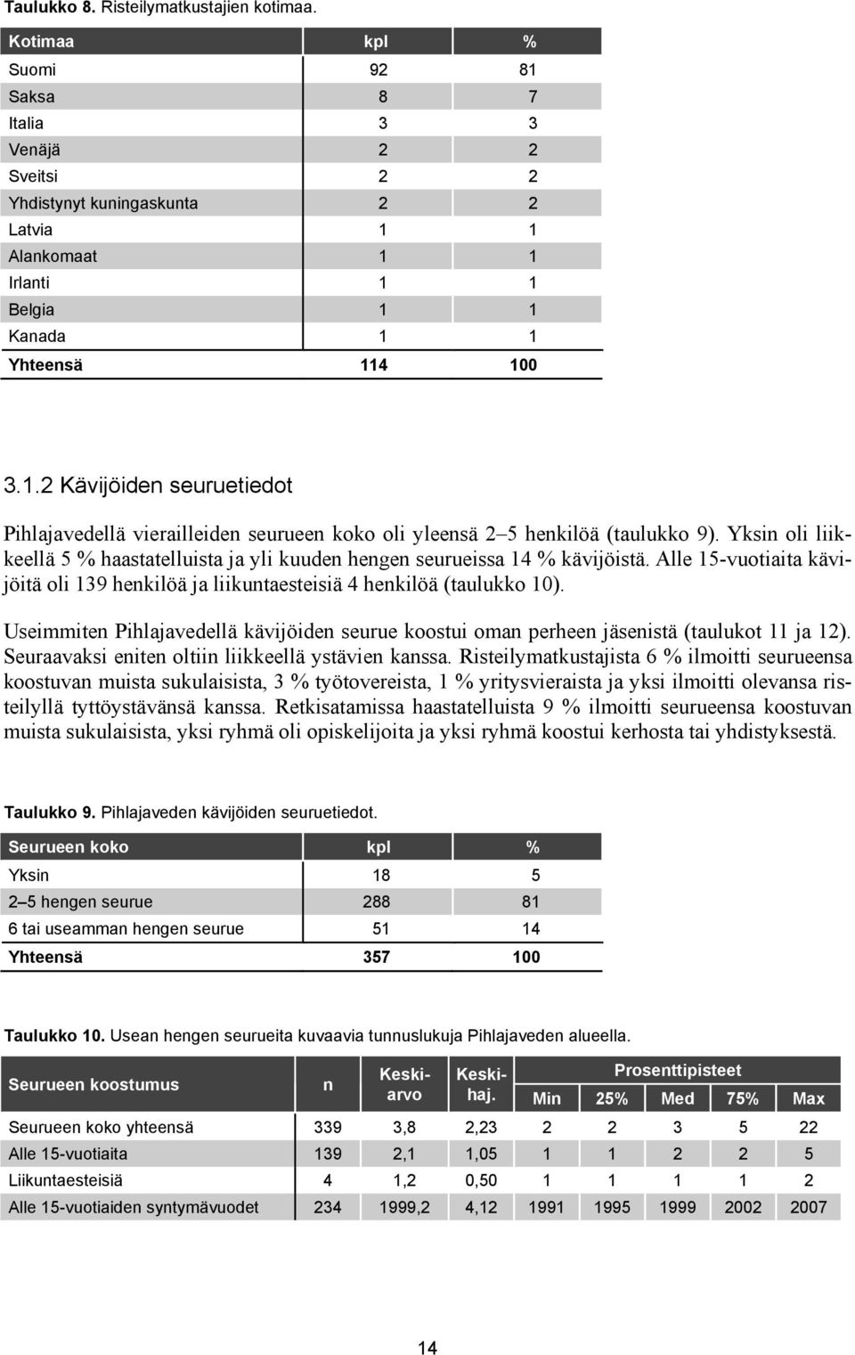 Yksin oli liikkeellä 5 % haastatelluista ja yli kuuden hengen seurueissa 14 % kävijöistä. Alle 15-vuotiaita kävijöitä oli 139 henkilöä ja liikuntaesteisiä 4 henkilöä (taulukko 10).