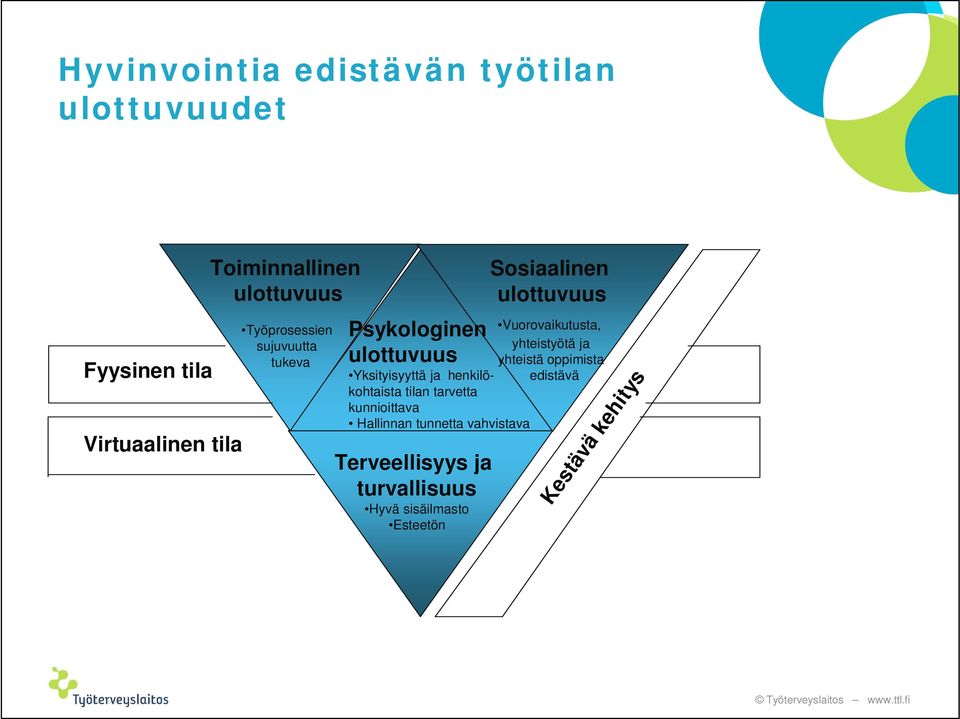 tilan tarvetta kunnioittava Hallinnan tunnetta vahvistava Terveellisyys ja turvallisuus Hyvä