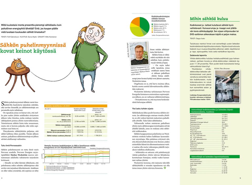 Teksti: Rolf Gabrielsson KUVITUS: Sanna Nylén GraafiT: Milla Ketolainen Sähkön hankinta 36 % Sähkön myynti 7 % Sähkön siirto 32 % Sähköverot 7 % Arvonlisävero 18 % Lähde: Energiamarkkinavirasto