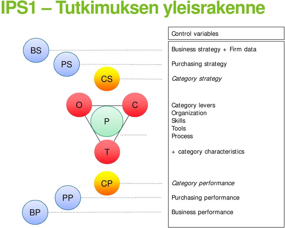 levers Organization Skills Tools Process T + category characteristics