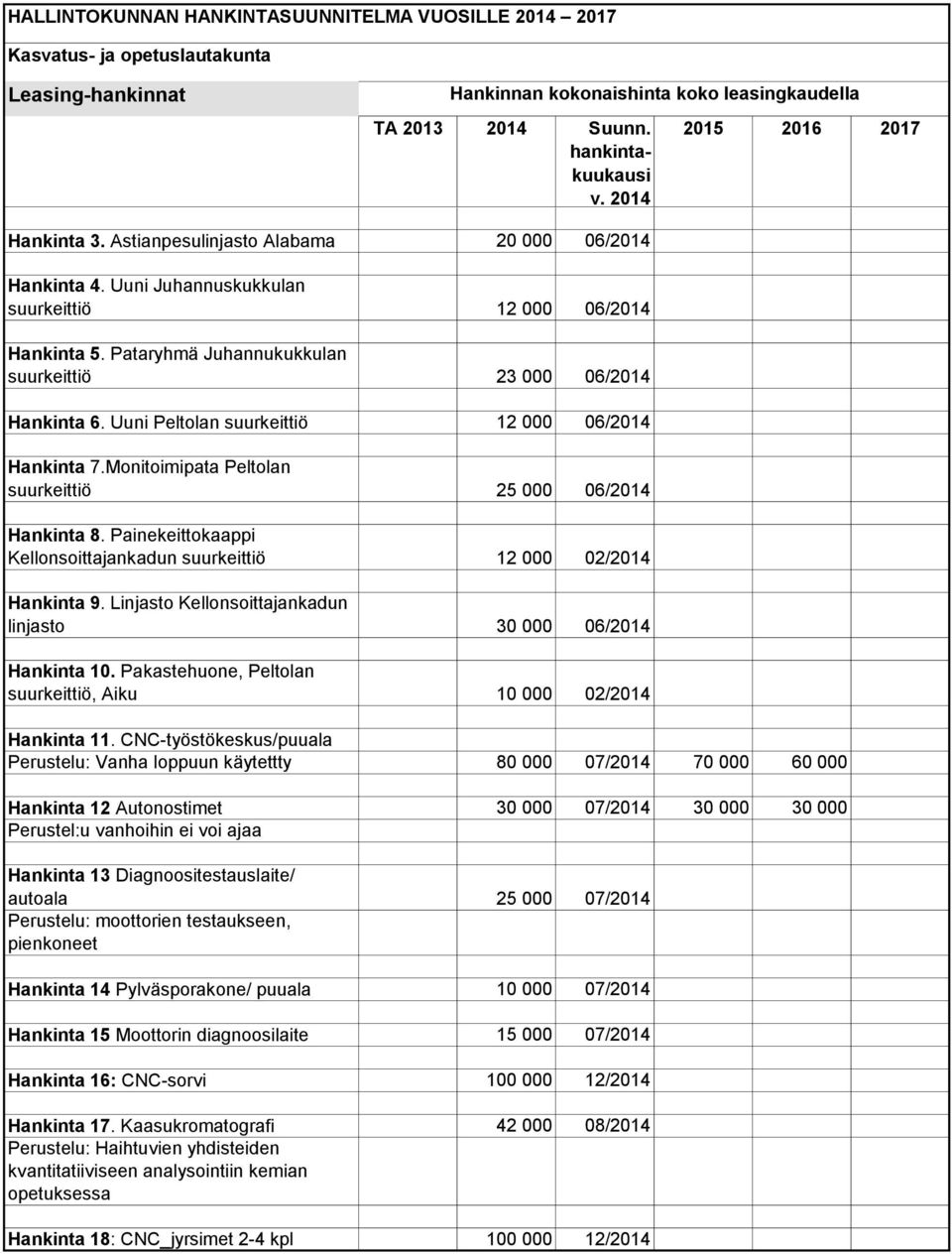 Linjasto Kellonsoittajankadun linjasto 30 000 06/2014 Hankinta 10. Pakastehuone, Peltolan suurkeittiö, Aiku 10 000 02/2014 Hankinta 11.