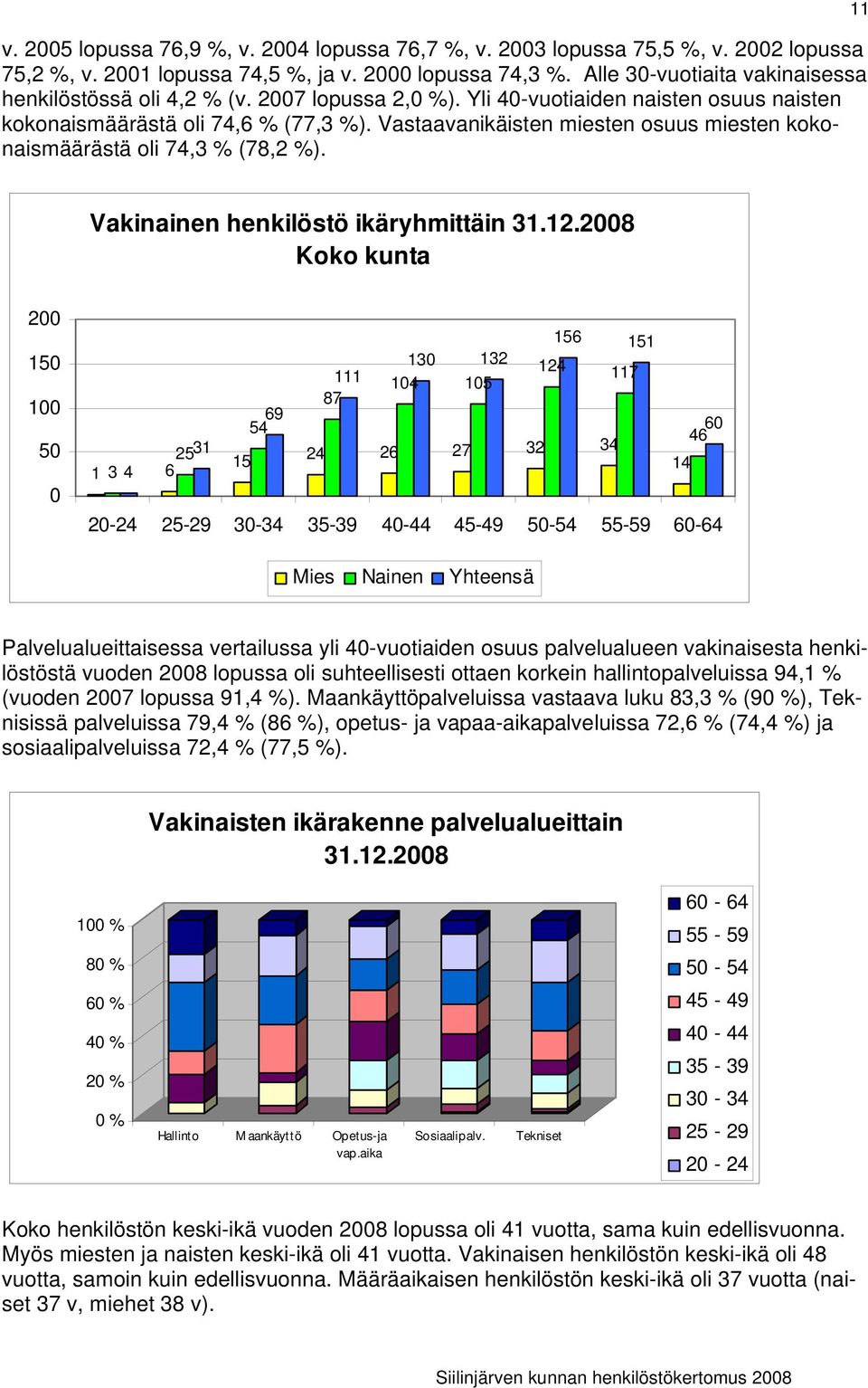 11 Vakinainen henkilöstö ikäryhmittäin 31.12.