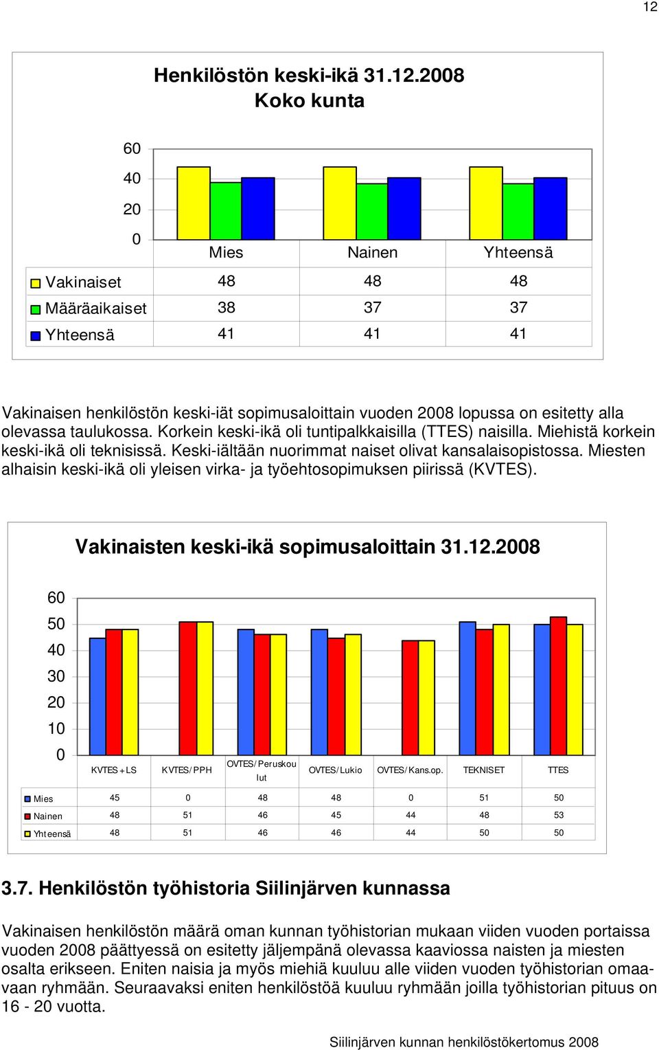 Miesten alhaisin keskiikä oli yleisen virka ja työehtosopimuksen piirissä (KVTES). Vakinaisten keskiikä sopimusaloittain 31.12.