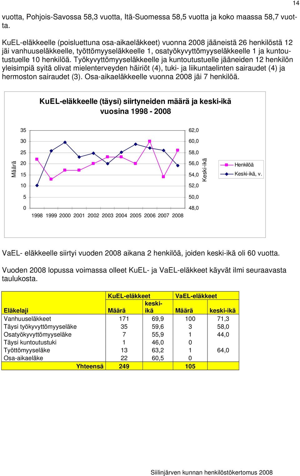 Työkyvyttömyyseläkkeelle ja kuntoutustuelle jääneiden 12 henkilön yleisimpiä syitä olivat mielenterveyden häiriöt (4), tuki ja liikuntaelinten sairaudet (4) ja hermoston sairaudet (3).