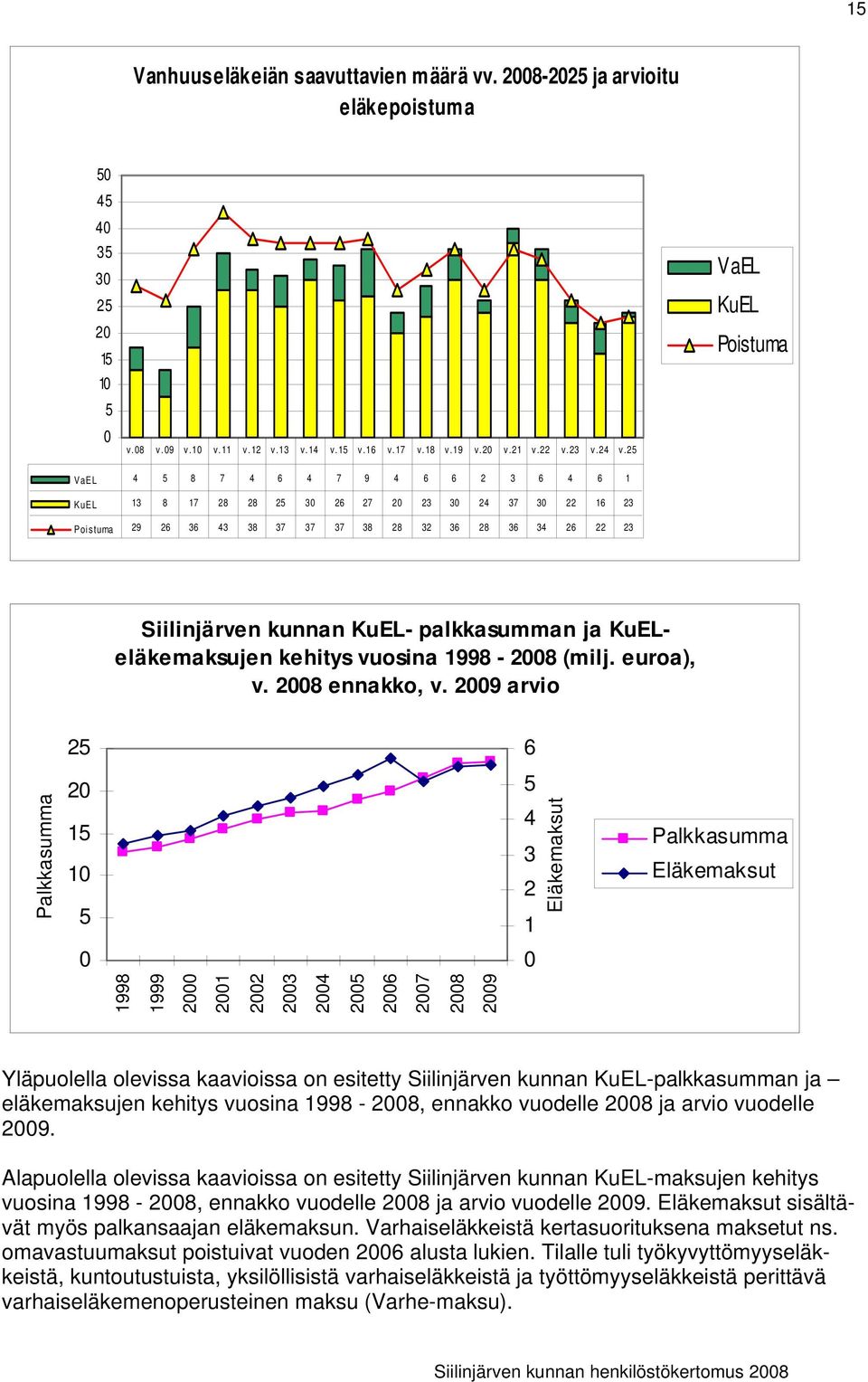 KuEL palkkasumman ja KuELeläkemaksujen kehitys vuosina 1998 28 (milj. euroa), v. 28 ennakko, v.