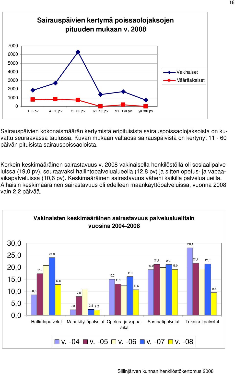 taulussa. Kuvan mukaan valtaosa sairauspäivistä on kertynyt 11 6 päivän pituisista sairauspoissaoloista. Korkein keskimääräinen sairastavuus v.