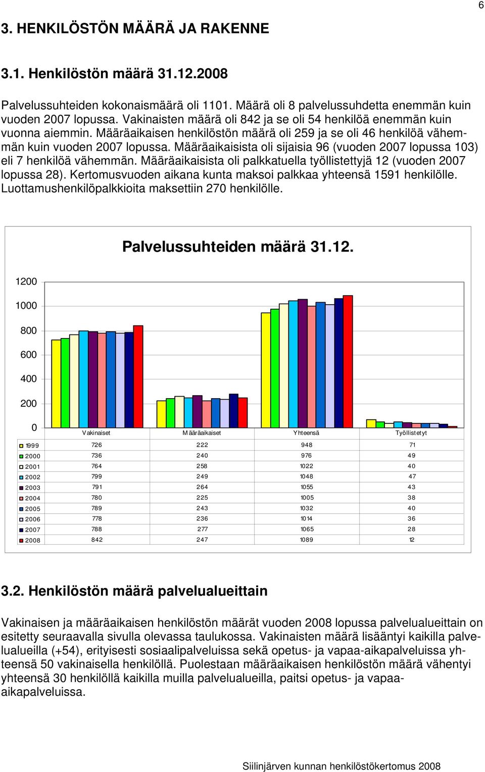 Määräaikaisista oli sijaisia 96 (vuoden 27 lopussa 13) eli 7 henkilöä vähemmän. Määräaikaisista oli palkkatuella työllistettyjä 12 (vuoden 27 lopussa 28).