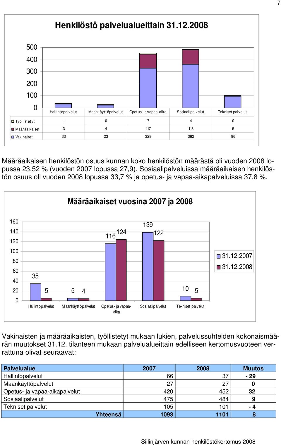 henkilöstön osuus kunnan koko henkilöstön määrästä oli vuoden 28 lopussa 23,52 % (vuoden 27 lopussa 27,9).