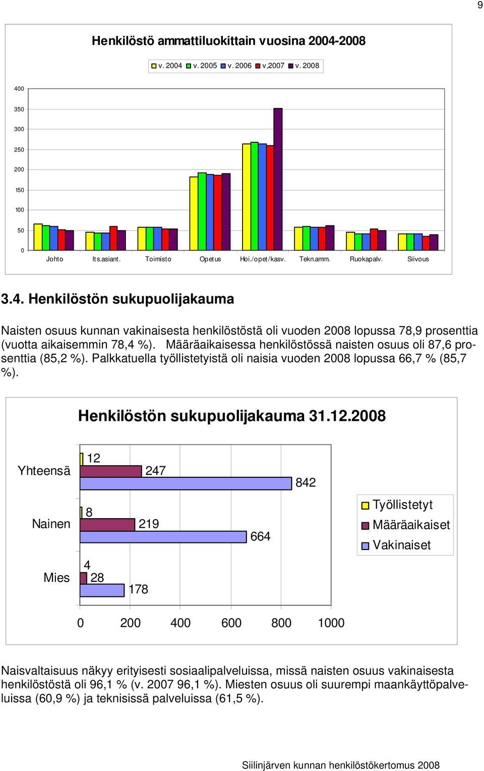 28 Yhteensä 12 247 842 Nainen 8 219 664 Työllistetyt Määräaikaiset Vakinaiset Mies 4 28 178 2 4 6 8 1 Naisvaltaisuus näkyy erityisesti sosiaalipalveluissa, missä naisten osuus vakinaisesta