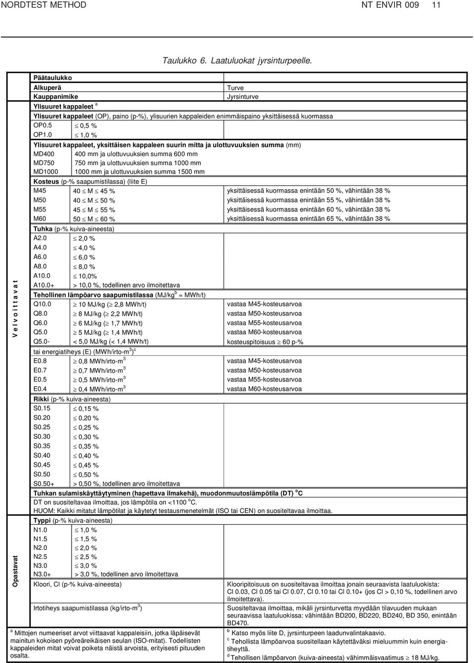 0 1,0 % Ylisuuret kappaleet, yksittäisen kappaleen suurin mitta ja ulottuvuuksien summa (mm) MD400 400 mm ja ulottuvuuksien summa 600 mm MD750 750 mm ja ulottuvuuksien summa 1000 mm MD1000 1000 mm ja