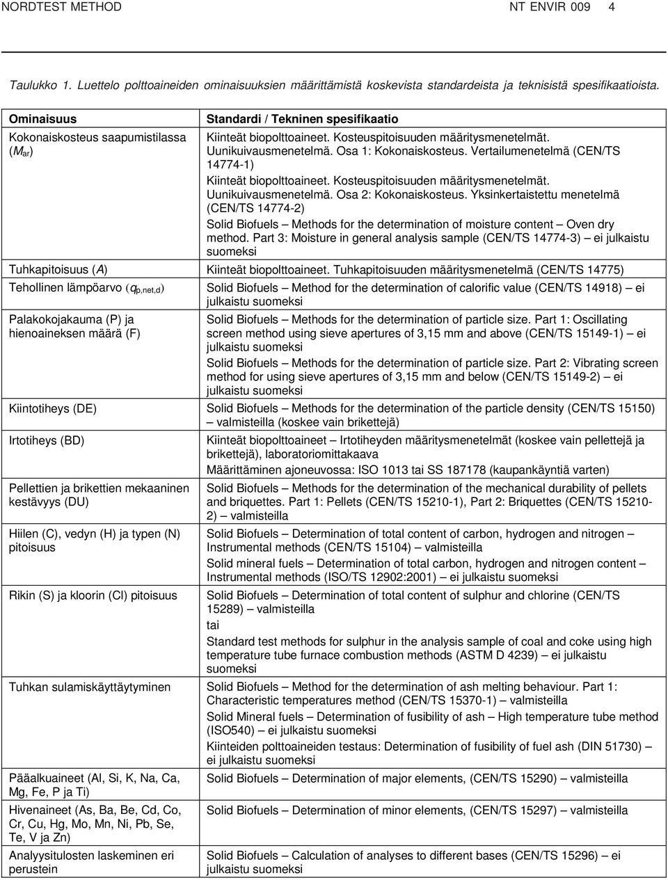 Vertailumenetelmä (CEN/TS 14774-1) Kiinteät biopolttoaineet. Kosteuspitoisuuden määritysmenetelmät. Uunikuivausmenetelmä. Osa 2: Kokonaiskosteus.