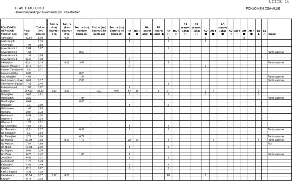 0,59 Rata-asemak Ahvelammi 3 1,38 0,54 Ahvelammi 4 6,42 1,33 6 Aihtiajärvi 60,41 2,13 0,05 3,57 5 5 Rata-asemak Alaie Pitkäjärvi 8,11 2,11 5 2 Alaie Tervalammi 1,5 0,71 Alaiesilmäke 0,39 0,28