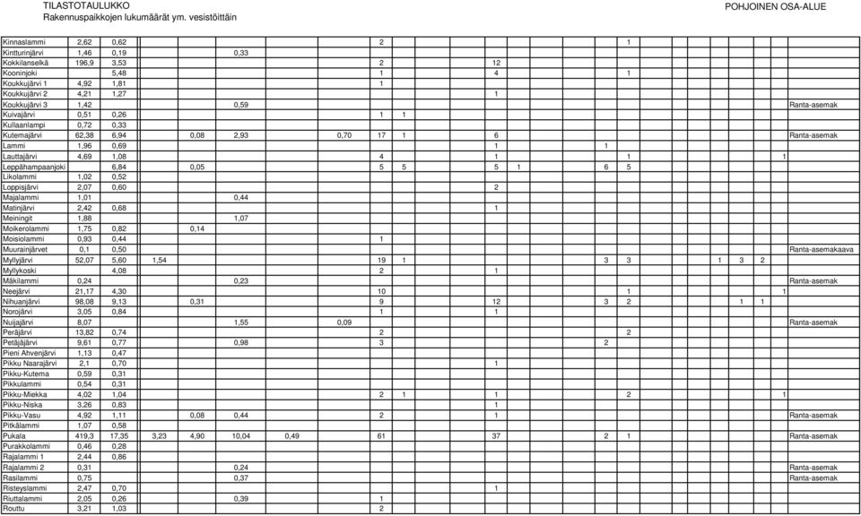 6 5 Likolammi 1,02 0,52 Loppisjärvi 2,07 0,60 2 Majalammi 1,01 0,44 Matijärvi 2,42 0,68 1 Meiigit 1,88 1,07 Moikerolammi 1,75 0,82 0,14 Moisiolammi 0,93 0,44 1 Muuraijärvet 0,1 0,50 Rata-asemakaava