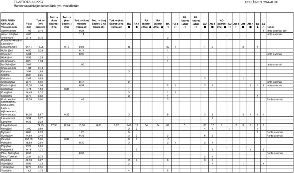 0,76 2 Putaa-Aurikkojärvi- Laasojärvi- Kaivaajoki 54,41 16,05 0,13 0,93 46 30 1 1 2 3 1 Hullujärvi 0,50 0,28 0,14 1 1 Haukijärvi 5,61 0,99 rata-asemak Härkijärvi 5,56 1,29 1 Iso Korkijärvi 3,22 1,04