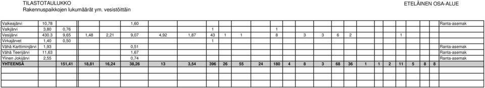 Karttimijärvi 1,93 0,51 Rata-asemak Vähä Teerijärvi 11,63 1,67 Rata-asemak Ylie Jokijärvi