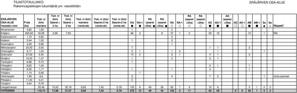 1 3-1 >2ha <2ha -1 >2ha -1 AM AM-1 2 4 Huom Siijärvi 10,24 1,47 1 5 5 1 Takojärvi 6,88 0,70 1 Vihasjärvi 6,93 1,04 2 1 1 Vähäjärvi 6,55 1,17 1 1 4 1 Yrttijärvi 1,14 0,06 1 Uiherlajoki 1,93 6,6 3 4 7