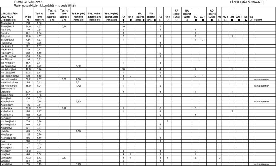 Haukijärvi 2 1,9 0,77 Haukijärvi 3 2,2 1,10 2 Iso Ahvejärvi 2,4 0,74 1 Iso Ellijärvi 1,6 0,63 Iso Heiäjärvi 15,4 2,71 1 3 Iso Kaukajärvi 14,8 0,20 1,40 Iso Kukkojärvi 46,8 6,76 16 4 2 1 Iso