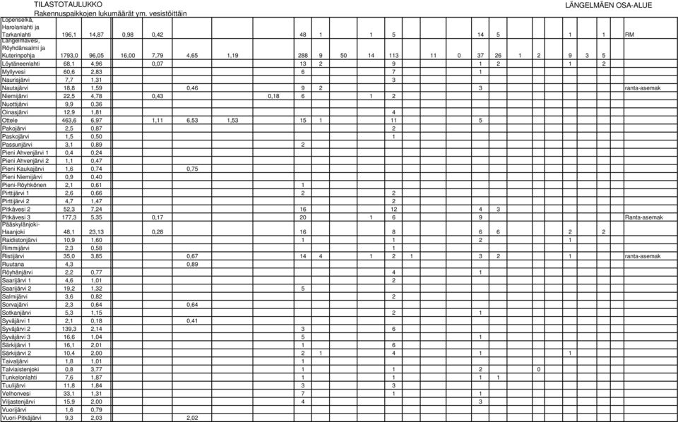 Niemijärvi 22,5 4,78 0,43 0,18 6 1 2 Nuottijärvi 9,9 0,36 Oiasjärvi 12,9 1,81 4 Ottele 463,6 6,97 1,11 6,53 1,53 15 1 11 5 Pakojärvi 2,5 0,87 2 Paskojärvi 1,5 0,50 1 Passujärvi 3,1 0,89 2 Piei