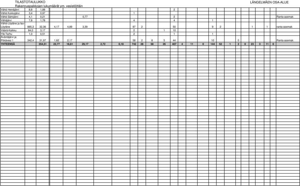 rata-asemak Väärä-Kalkku 84,0 3,17 2 1 10 Ylä-Tarhu 1,0 0,51 2 1 1 Ävätäjärvi ja Pitkävesi 1 342,4 31,97 1,62