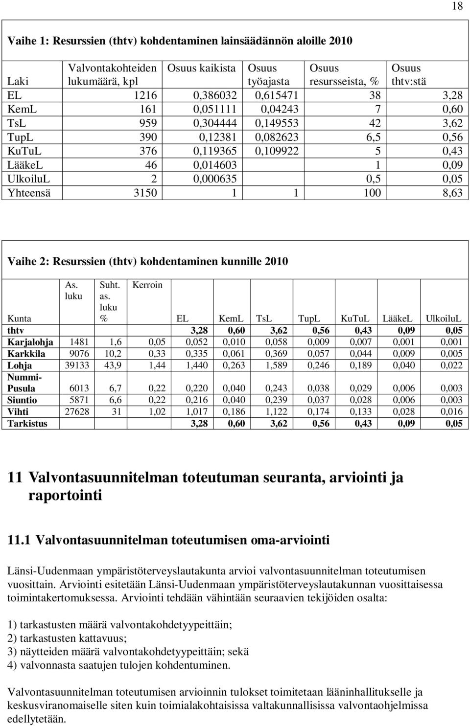 0,5 0,05 Yhteensä 3150 1 1 100 8,63 Vaihe 2: Resurssien (thtv) kohdentaminen kunnille 2010 As. luku Suht. as.