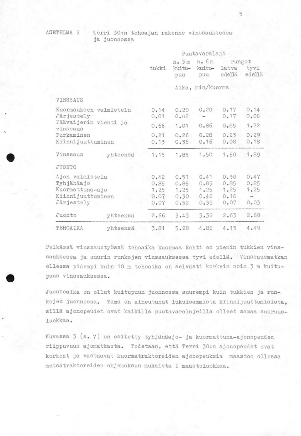 13. 36 o. 16. 8. 18 Vinssaus yhteensä 1 15 1. 85 1.5 1.5 1. 89 JUONTO Ajon valmistelu. 42. 51. 41. 3. 47 Tyhjänäajo. 85. 85. 85. 85. 85 Kuormattuna- ajo 1 25 1. 25 1. 25 1.25 1. 25 Kiinnijuuttuminen.