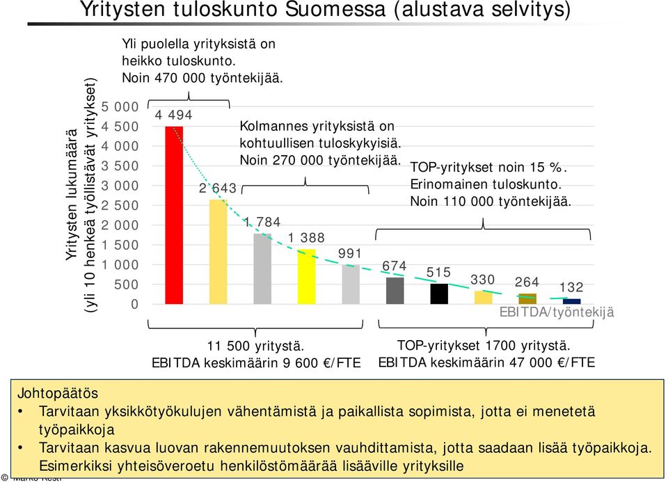 Noin 110 000 työntekijää. 1 784 1 388 991 674 515 330 264 132 EBITDA/työntekijä 11 500 yritystä. EBITDA keskimäärin 9 600 /FTE TOP-yritykset 1700 yritystä.