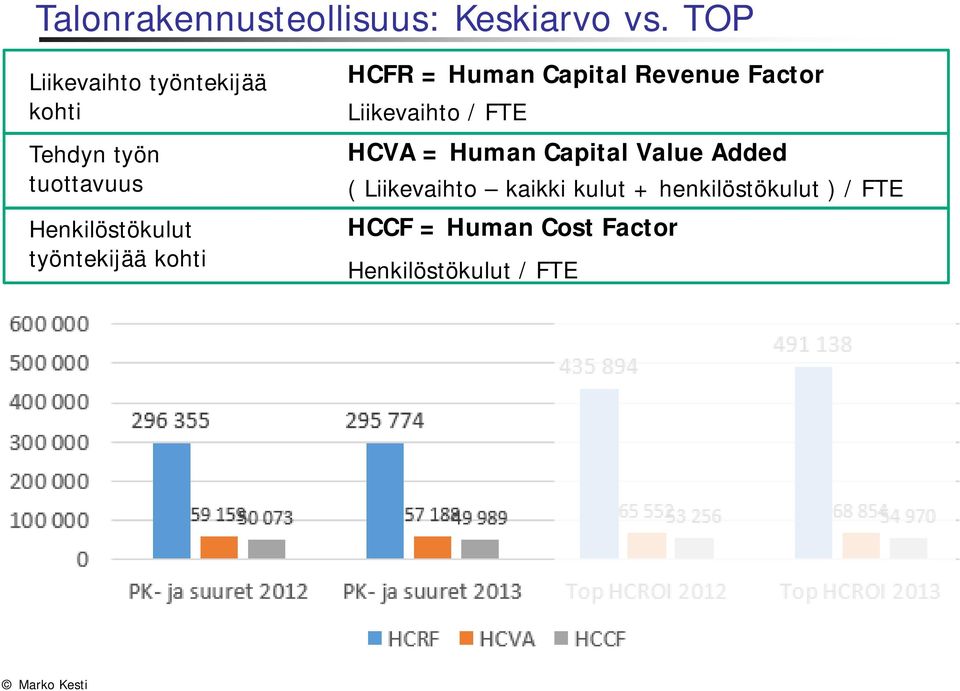 työntekijää kohti HCFR = Human Capital Revenue Factor Liikevaihto / FTE HCVA =