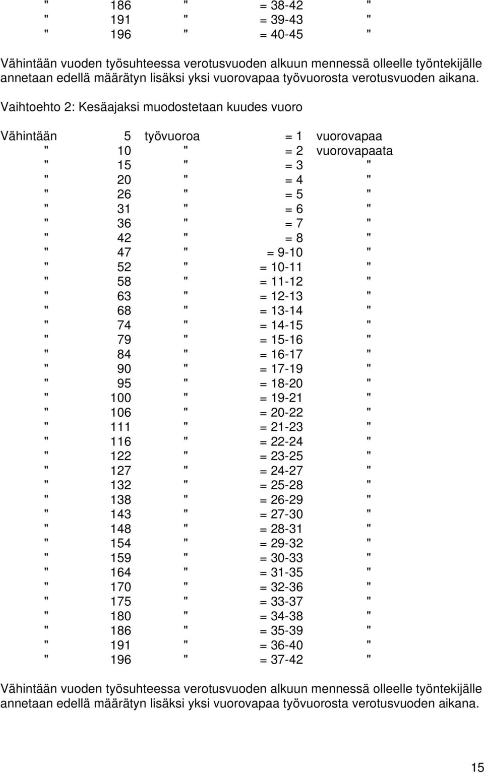 Vaihtoehto 2: Kesäajaksi muodostetaan kuudes vuoro Vähintään 5 työvuoroa = 1 vuorovapaa " 10 " = 2 vuorovapaata " 15 " = 3 " " 20 " = 4 " " 26 " = 5 " " 31 " = 6 " " 36 " = 7 " " 42 " = 8 " " 47 " =