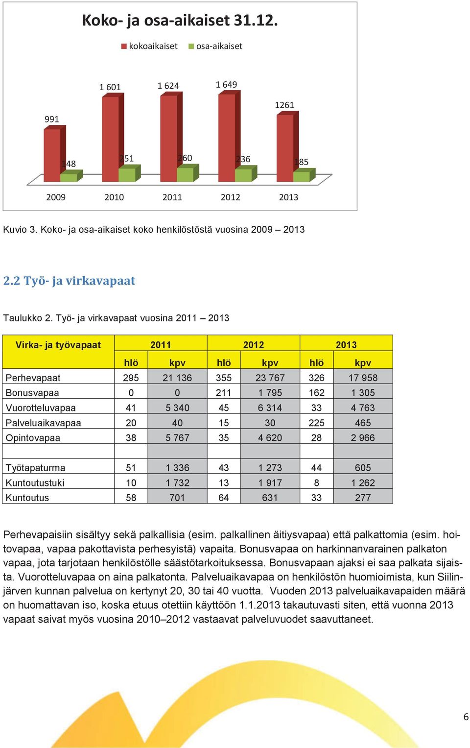 Työ- ja virkavapaat vuosina 2011 2013 Virka- ja työvapaat 2011 2012 2013 hlö kpv hlö kpv hlö kpv Perhevapaat 295 21 136 355 23 767 326 17 958 Bonusvapaa 0 0 211 1 795 162 1 305 Vuorotteluvapaa 41 5