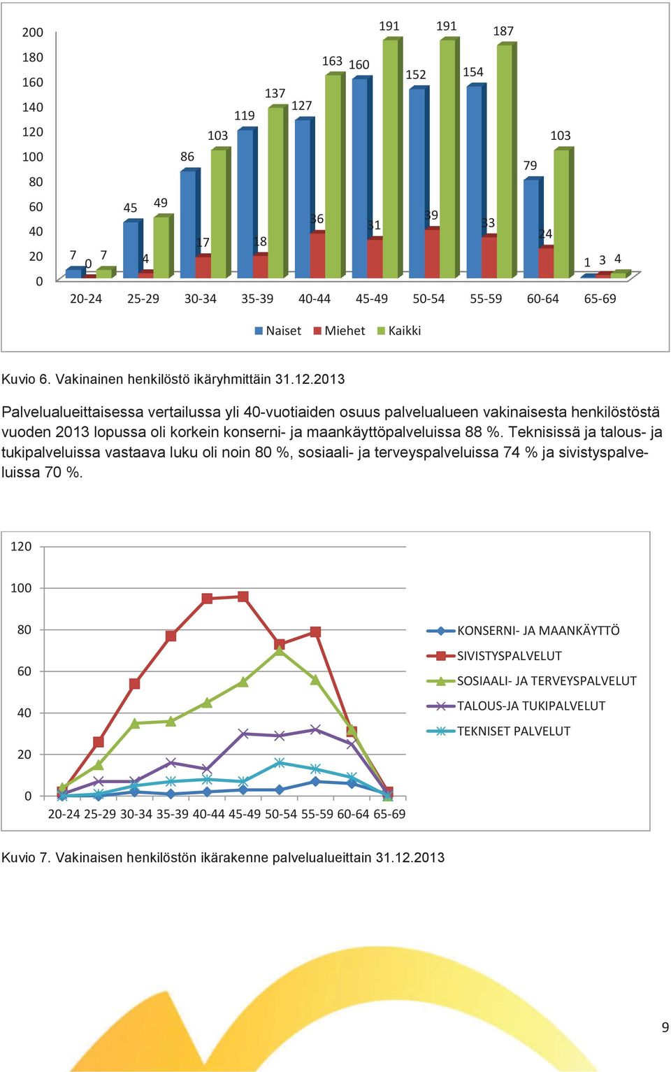 2013 Palvelualueittaisessa vertailussa yli 40-vuotiaiden osuus palvelualueen vakinaisesta henkilöstöstä vuoden 2013 lopussa oli korkein konserni- ja maankäyttöpalveluissa 88 %.