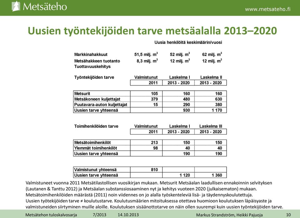 m 3 Tuottavuuskehitys Työntekijöiden tarve Valmistunut Laskelma I Laskelma II 2011 2013-2020 2013-2020 Metsurit 105 160 160 Metsäkoneen kuljettajat 379 480 630 Puutavara-auton kuljettajat 15 290 380