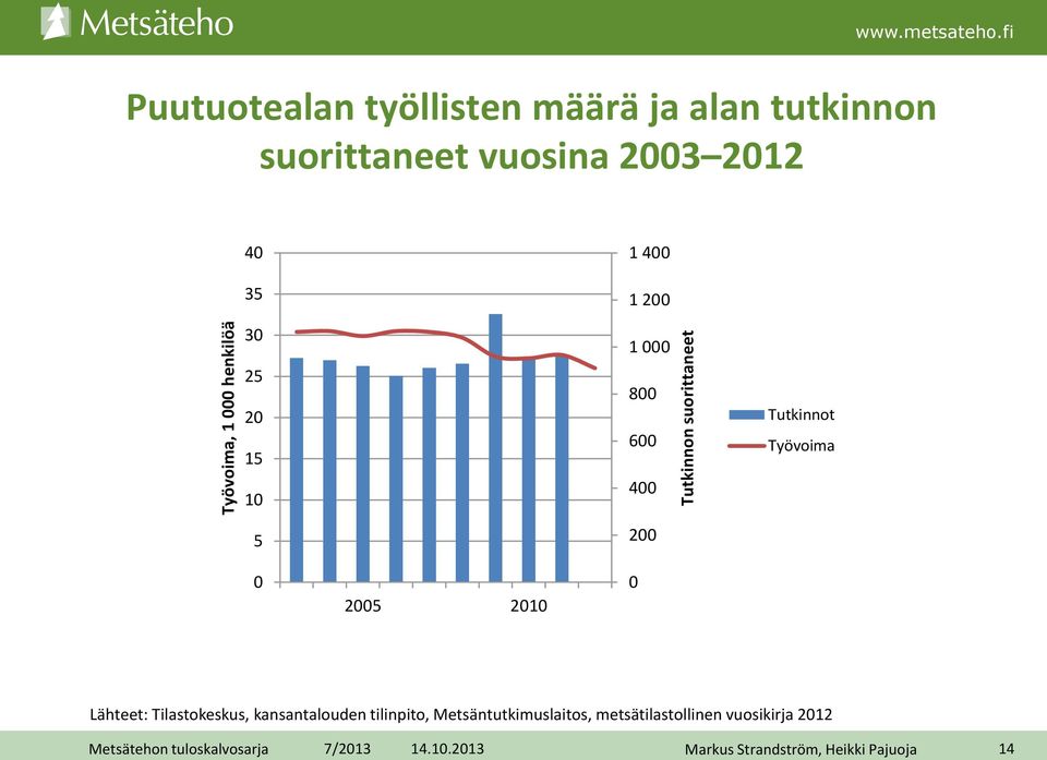 25 20 15 10 1 400 1 200 1 000 800 600 400 Tutkinnot Työvoima 5 0 2005 2010 200 0 Lähteet: