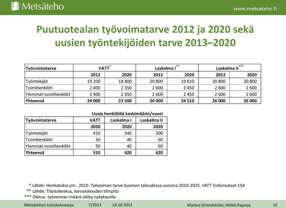 keskimäärin/vuosi Työvoimatarve VATT Laskelma I Laskelma II 2020 2020 2020 Työntekijät 410 340 500 Toimihenkilöt 50 40 60 Ylemmät toimihenkilöt 50 40 60 Yhteensä 510 420 620 * Lähde: Honkatukia ym.