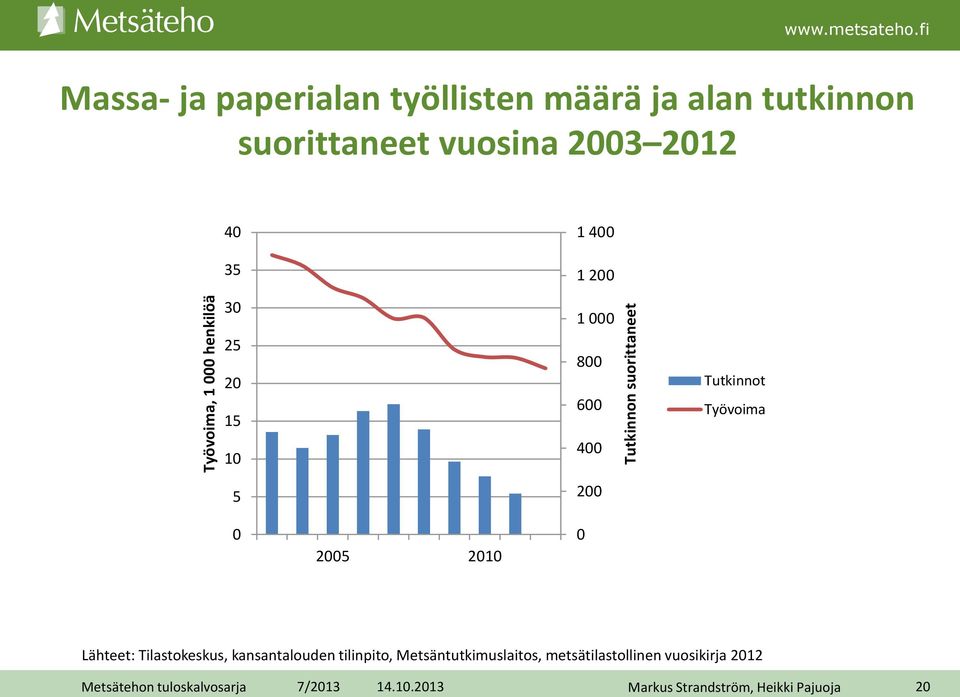 suorittaneet Tutkinnot Työvoima 5 200 0 2005 2010 0 Lähteet: Tilastokeskus,