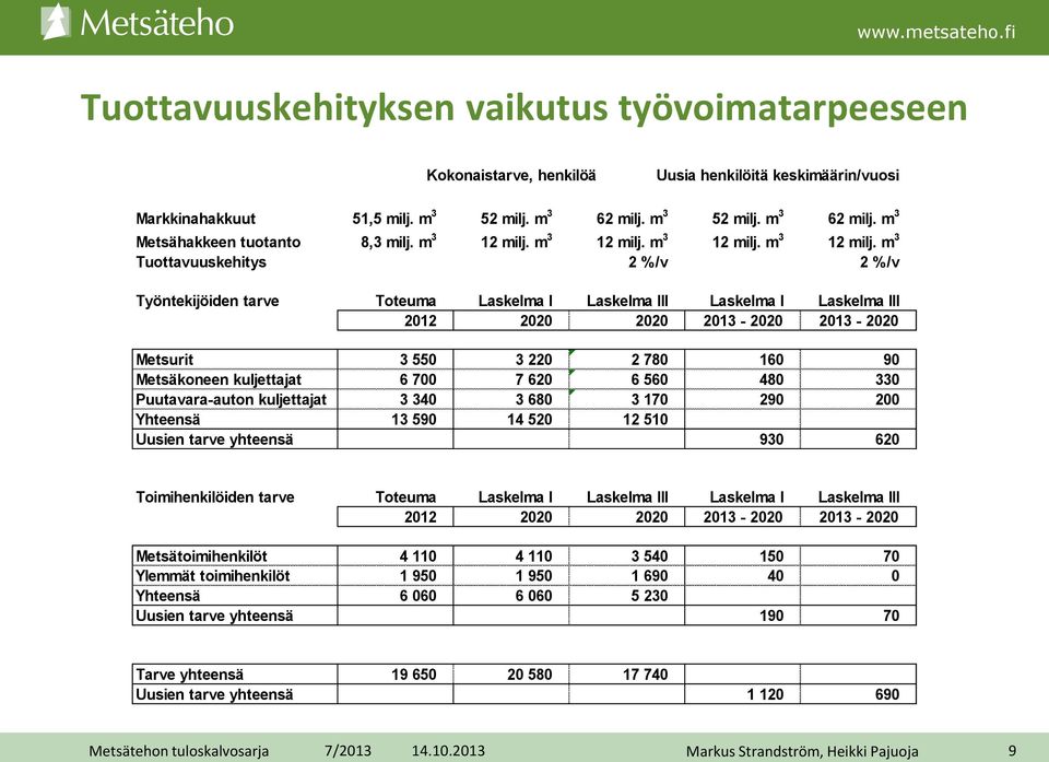 m 3 Tuottavuuskehitys 2 %/v 2 %/v Työntekijöiden tarve Toteuma Laskelma I Laskelma III Laskelma I Laskelma III 2012 2020 2020 2013-2020 2013-2020 Metsurit 3 550 3 220 2 780 160 90 Metsäkoneen